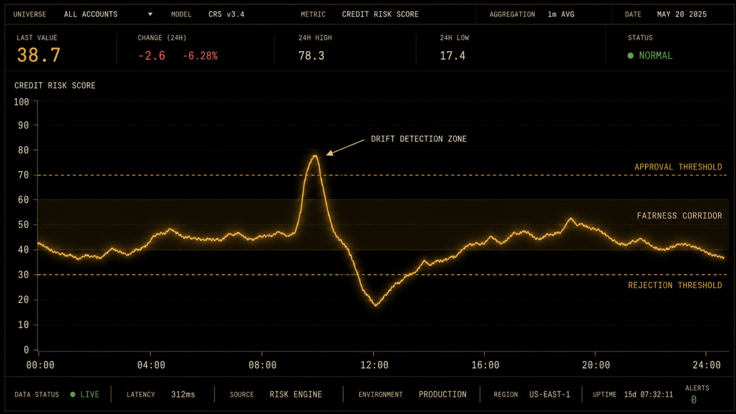 Adaptive threshold engine visualization showing credit risk score curve with approval and rejection bands