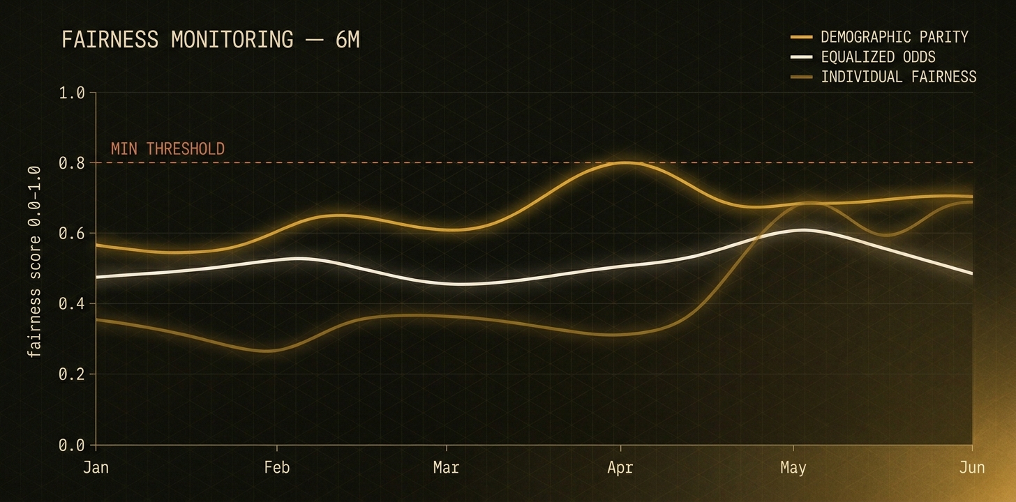 Six-month fairness monitoring chart showing demographic parity, equalized odds, and individual fairness scores