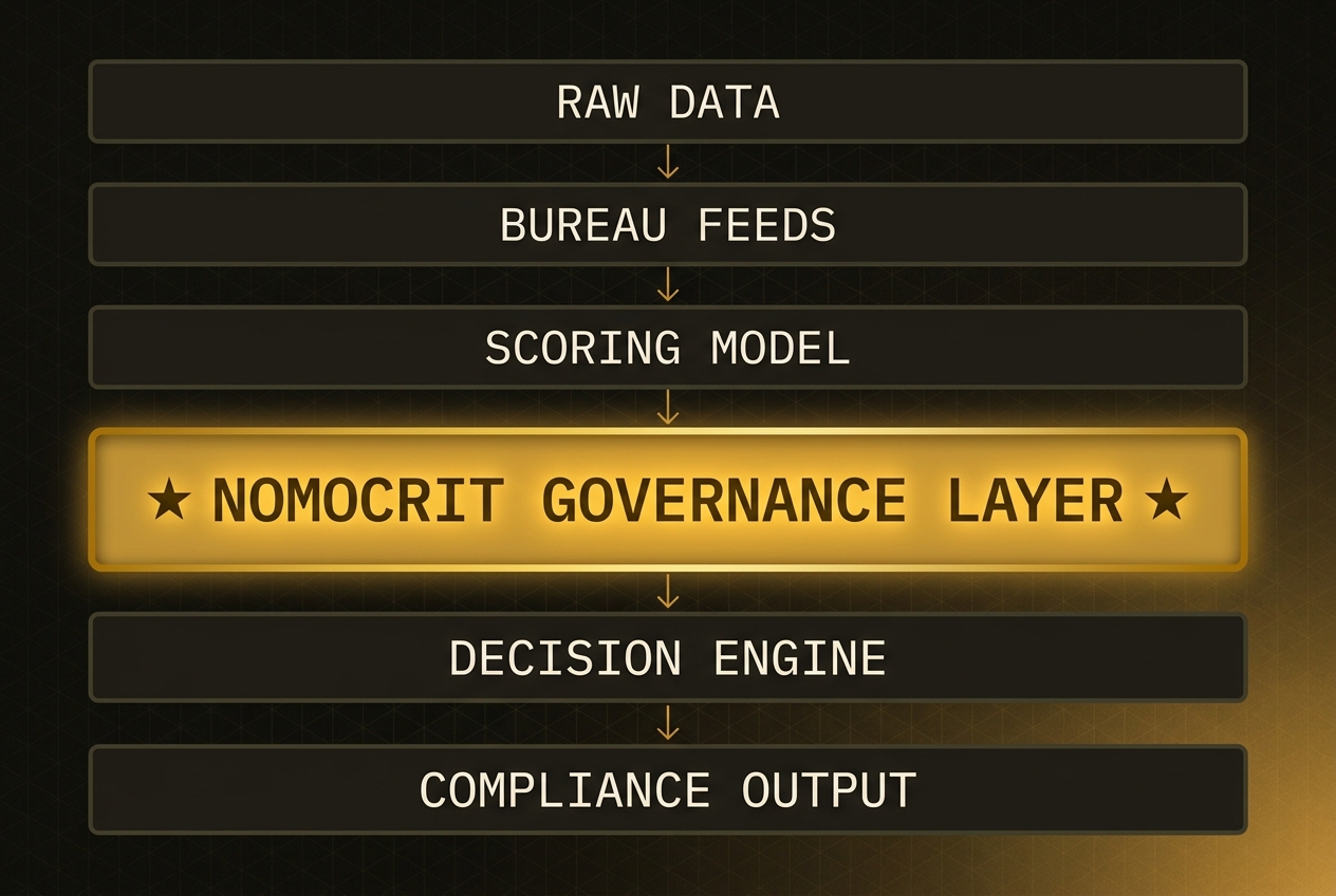 NomoCrit stack position showing governance layer between scoring model and decision engine
