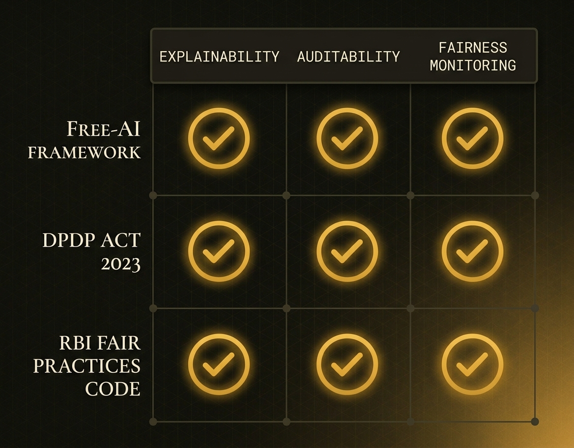 Regulatory intelligence matrix showing NomoCrit compliance across explainability, auditability, and fairness dimensions
