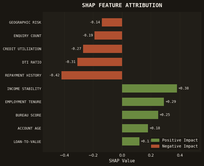 SHAP feature attribution chart showing top factors contributing to a credit rejection decision